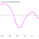 Image for article titled The euro zone isn’t creating jobs, but at least it’s no longer losing them
